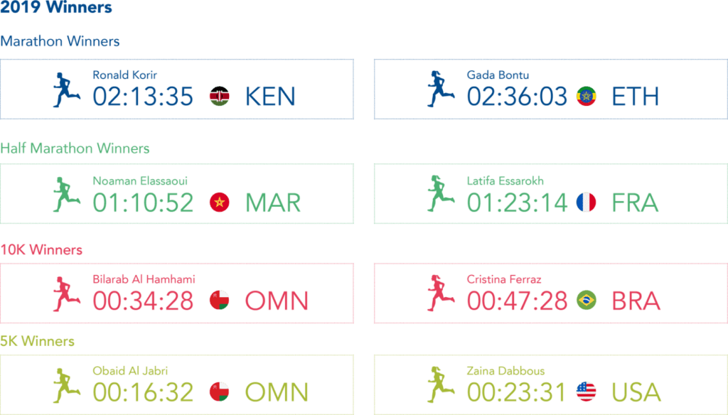 Muscat Marathon – Al Mouj 2022