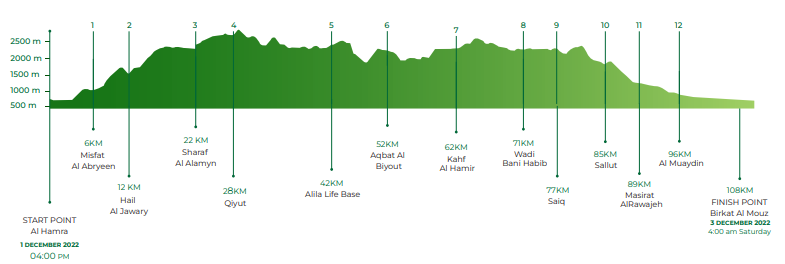 Himam Race : Trail Running Adventure a Challenging Evnet in Oman in 2022